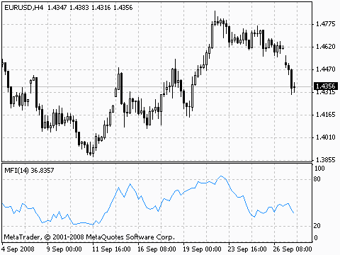 MT4指标详解二资金流量指数指标IMFI