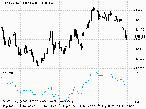 MT4指标详解四价量趋势指标PVT