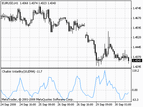 MT4指标详解八蔡金波动性指标CHV