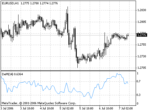 MT4指标详解九DEM指标