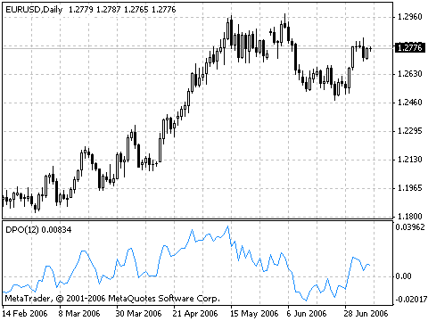 MT4指标详解十非趋势价格摆动指标DPO