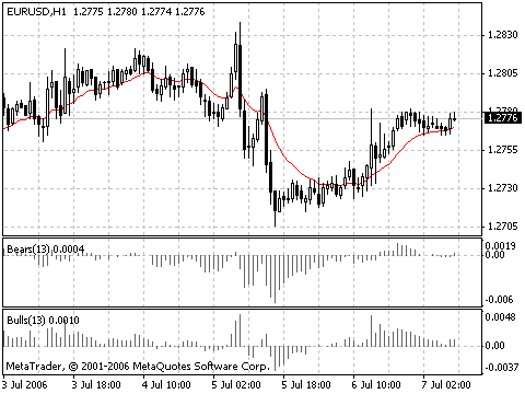 MT4指标详解十一爱耳德射线指标ELDER-RAY