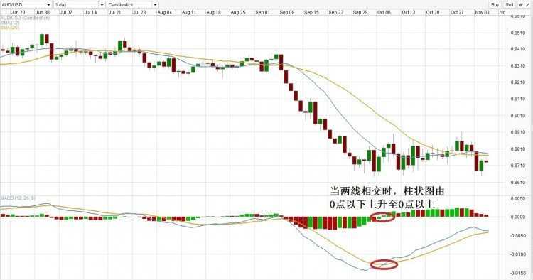 MACD技术指标详解