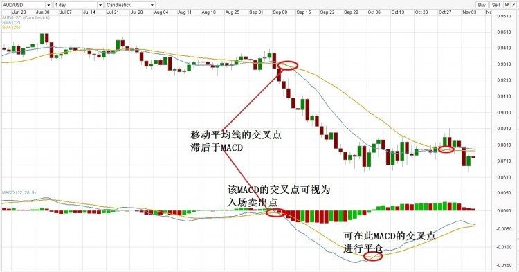 MACD技术指标详解