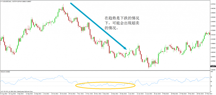 使用“相对强弱指标” 的三点建议