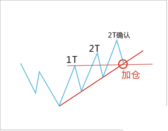 技术分析中的2B法则、2T法则以及123法则