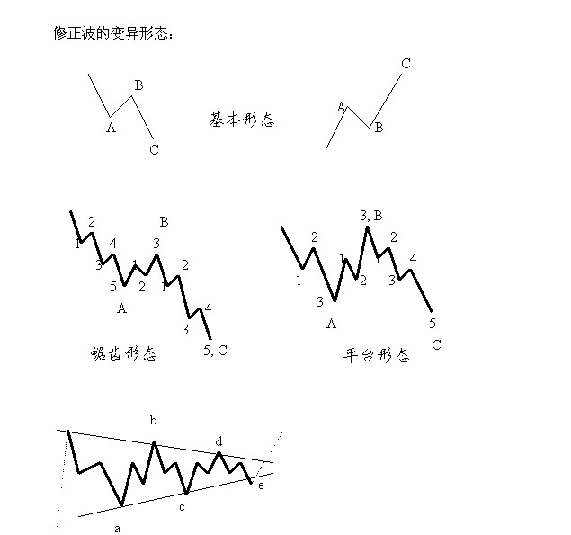 波浪理论简介