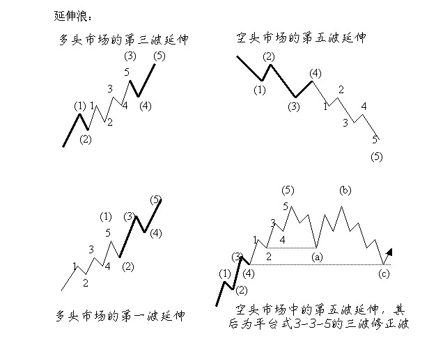 波浪理论简介