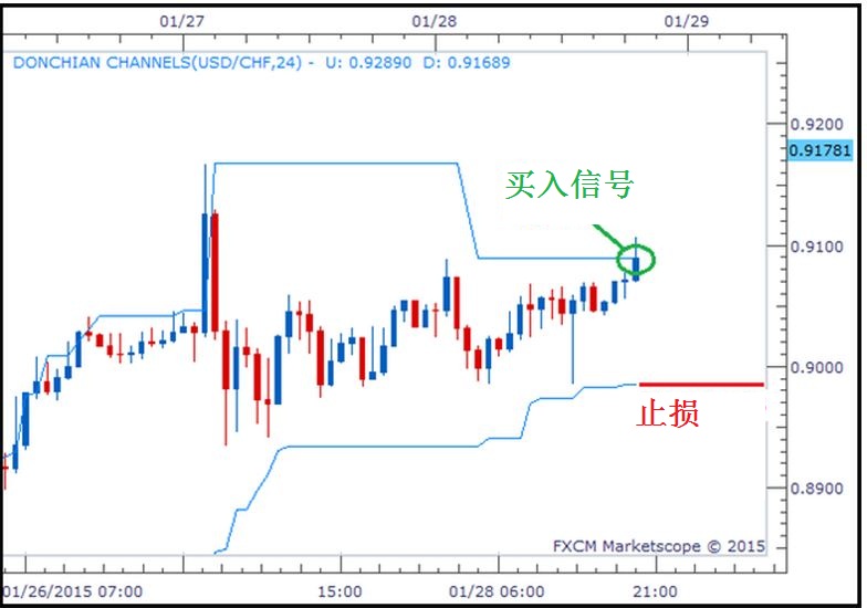 交易策略系列──唐奇安通道