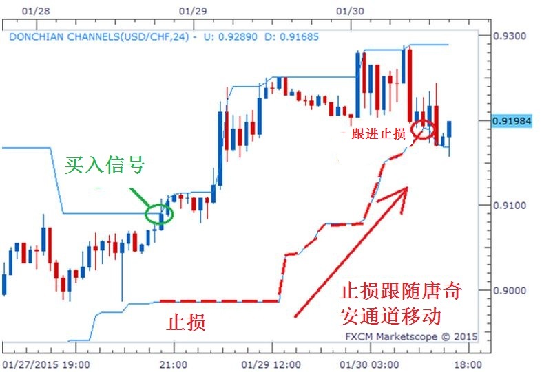 交易策略系列──唐奇安通道