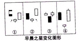 k线形态之清晨之星