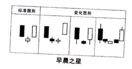 k线形态之清晨之星