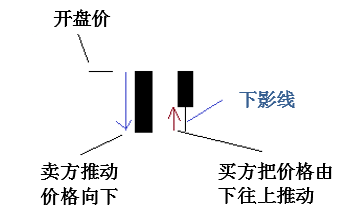 五分钟了解蜡烛图