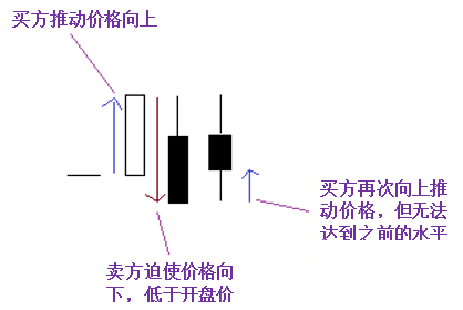 五分钟了解蜡烛图