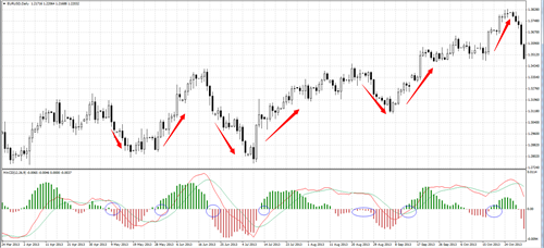 MACD指数平滑异同移动平均线指标应用详解