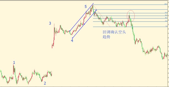 波浪理论——小级别确认准则