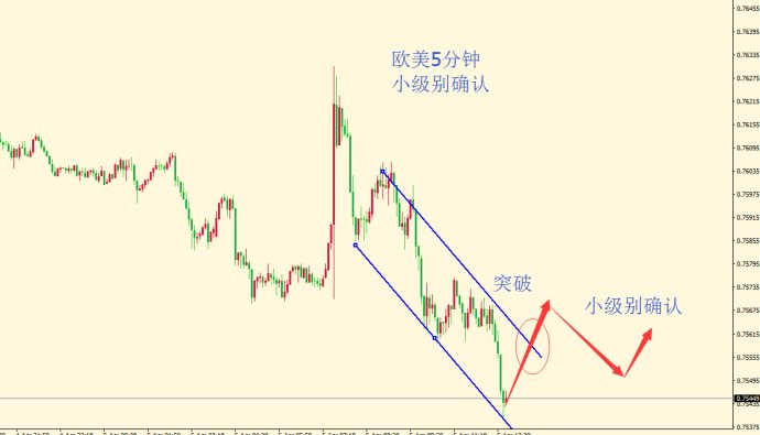 波浪理论——小级别确认准则