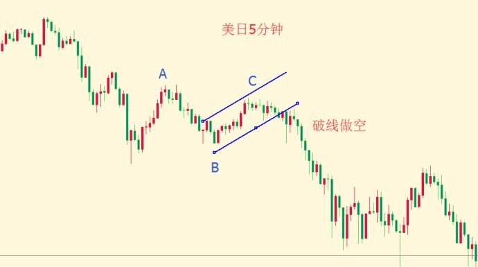 如何玩转ABC调整浪黄金日元举例