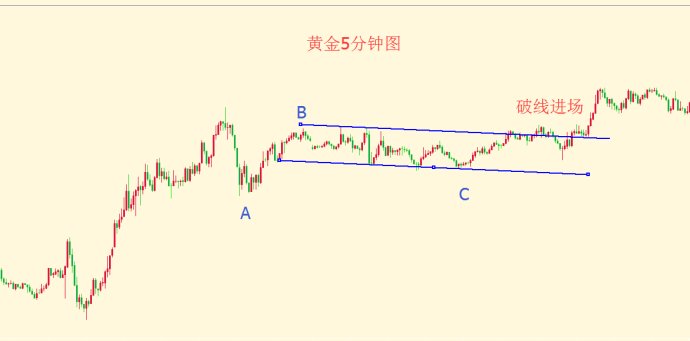 如何玩转ABC调整浪黄金日元举例