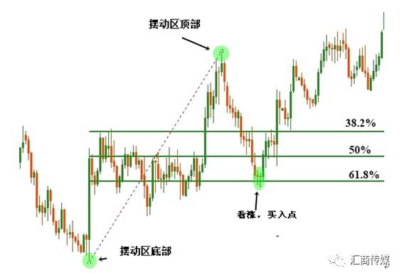 实战讲解 - 斐波拉切回归线