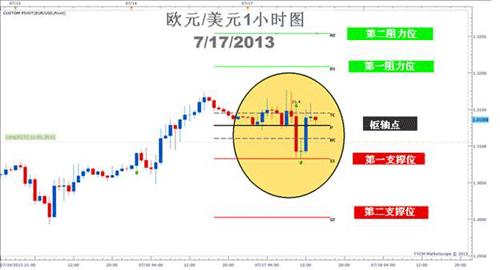 Pivot枢轴点经典应用