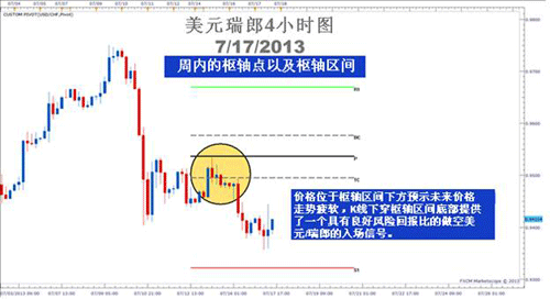 Pivot枢轴点经典应用