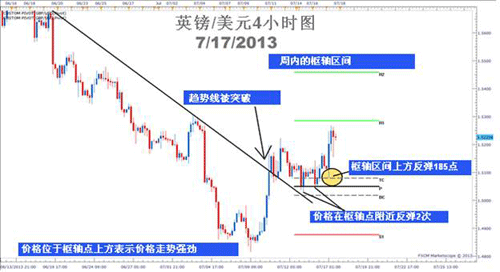 Pivot枢轴点经典应用