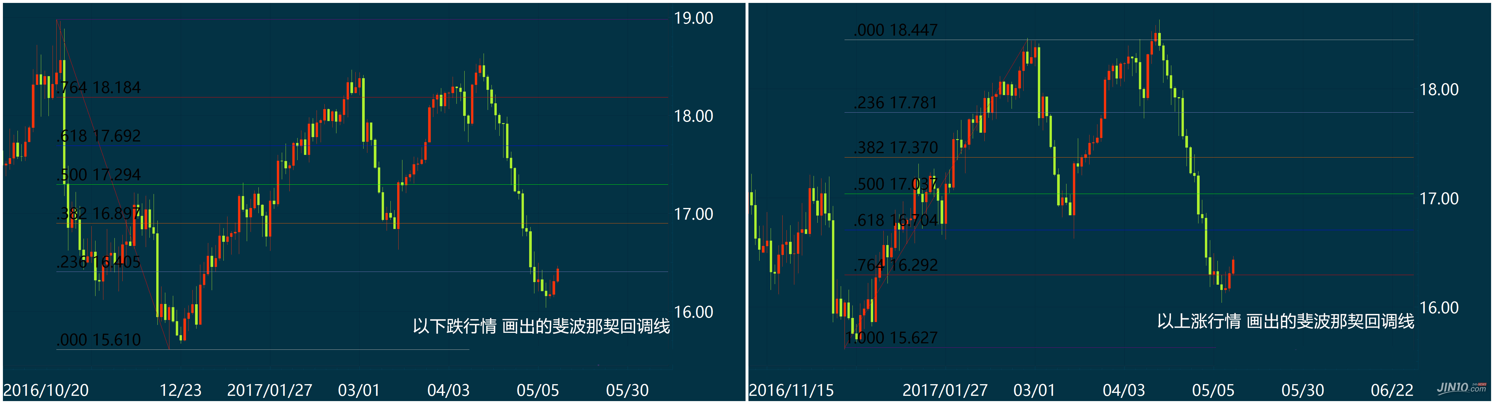 交易者必备——斐波那契回调线的绝妙用法