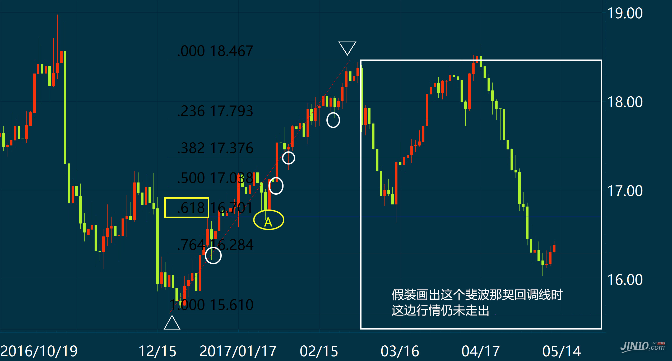 交易者必备——斐波那契回调线的绝妙用法