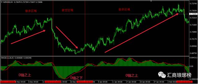 职业交易员解析MACD的简单用法