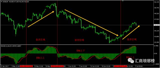 职业交易员解析MACD的简单用法