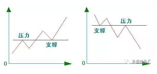 外汇交易中如何用支持线、压力线来判断价格趋势