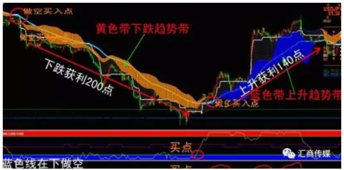 外汇交易5种神奇的交易技巧