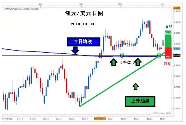 简单实用的200日均线