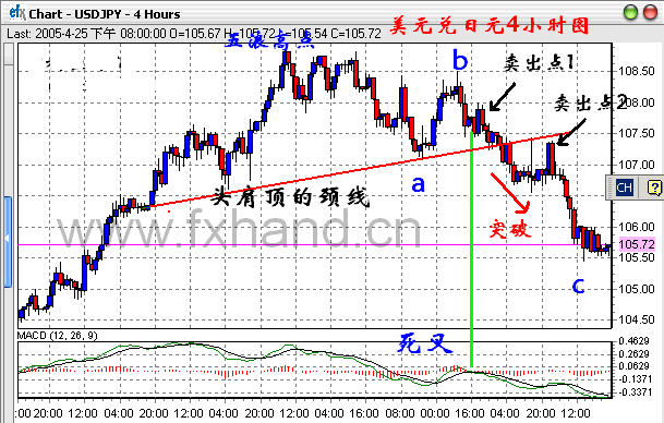 如何选择外汇最佳的作空时机