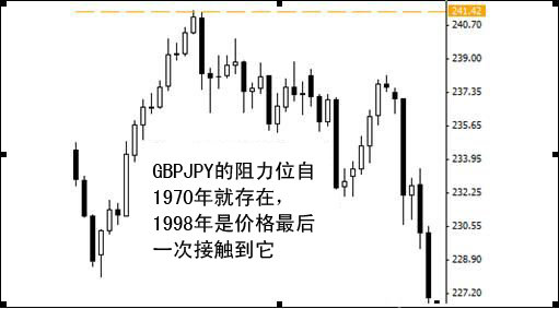 交易计划之如何找出并交易可靠的支持阻力位