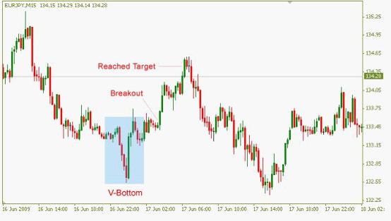 交易计划之如何用V型底交易