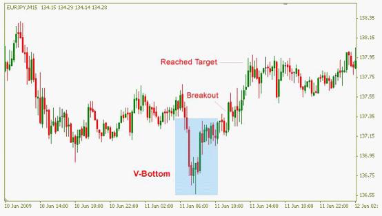 交易计划之如何用V型底交易