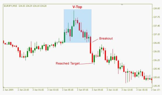 交易计划之如何用V型底交易