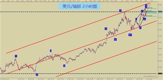 外汇交易中如何正确定位反转并进行交易？