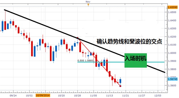 如何运用斐波位确定入场时机？