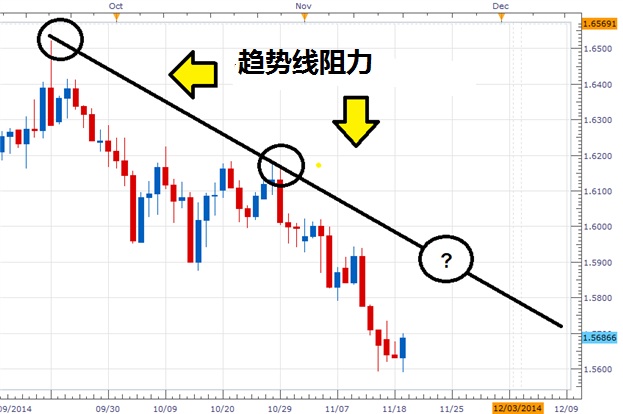 如何运用斐波位确定入场时机？