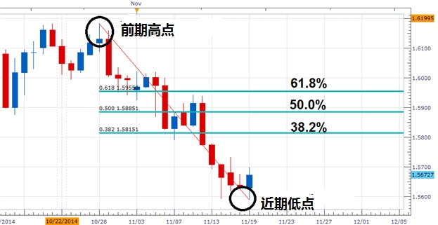 如何运用斐波位确定入场时机？