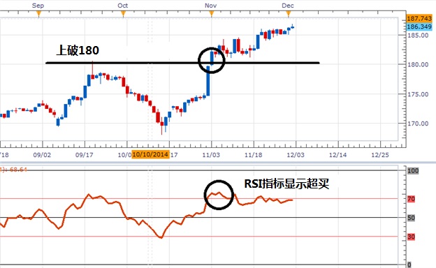 如何行使RSI指标确认突破？