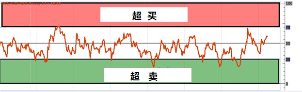 如何行使RSI指标确认突破？