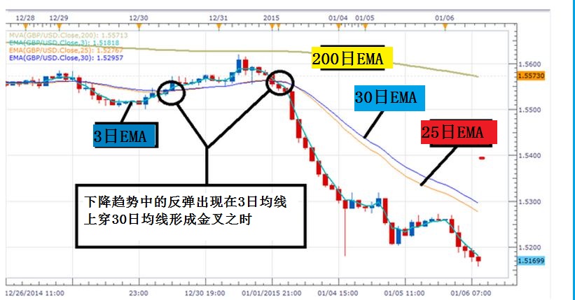 如何行使简单移动平均线进行交易？