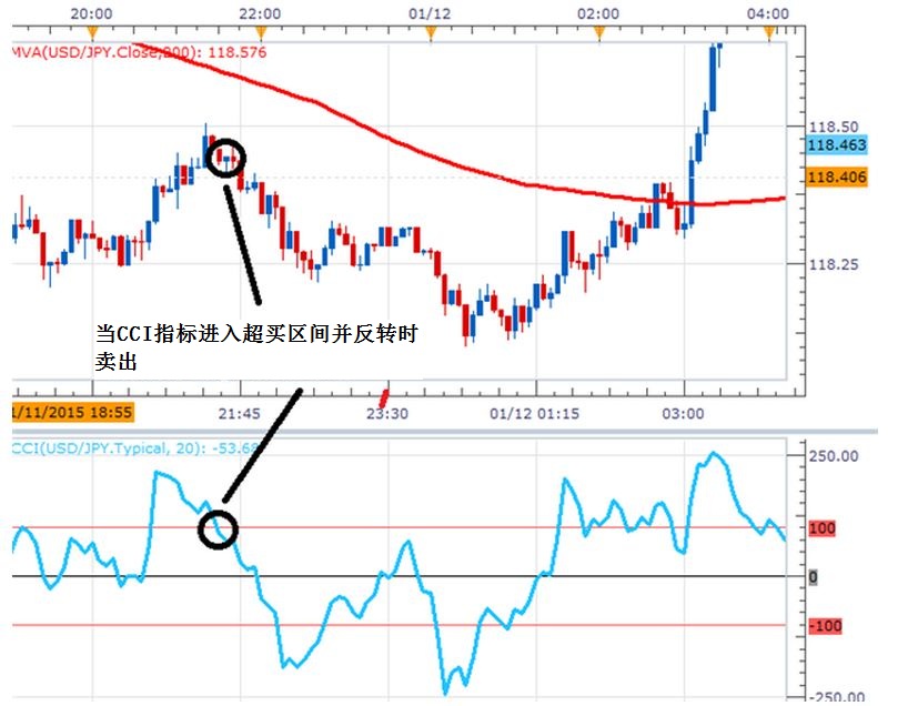 如何行使震动指标顺势交易？