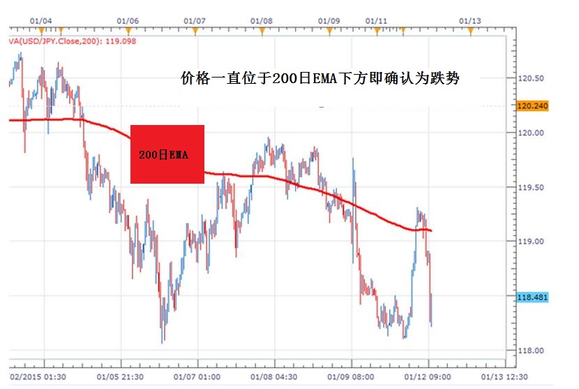 如何行使震动指标顺势交易？