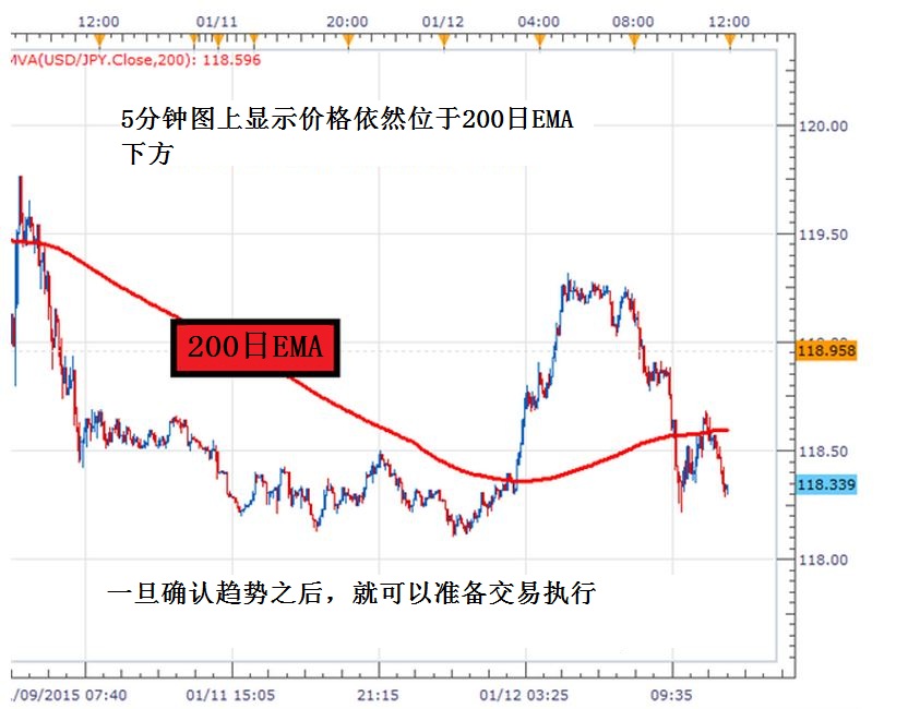 如何行使震动指标顺势交易？