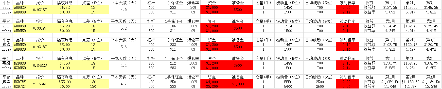 外汇套利交易该怎样开始？